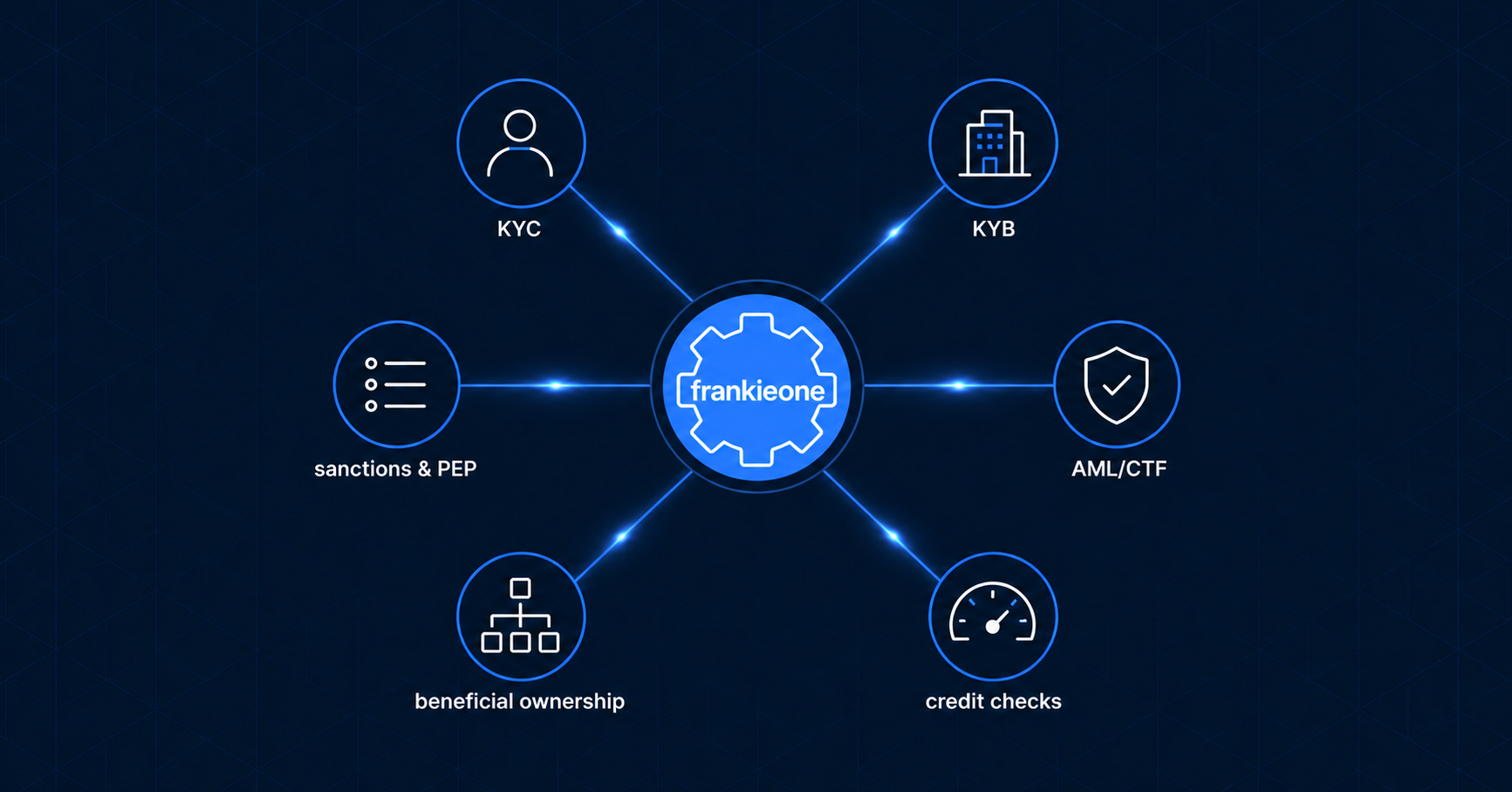 Fintech API Node with Frankieone in Center Fintech API Node with Frankieone in Center