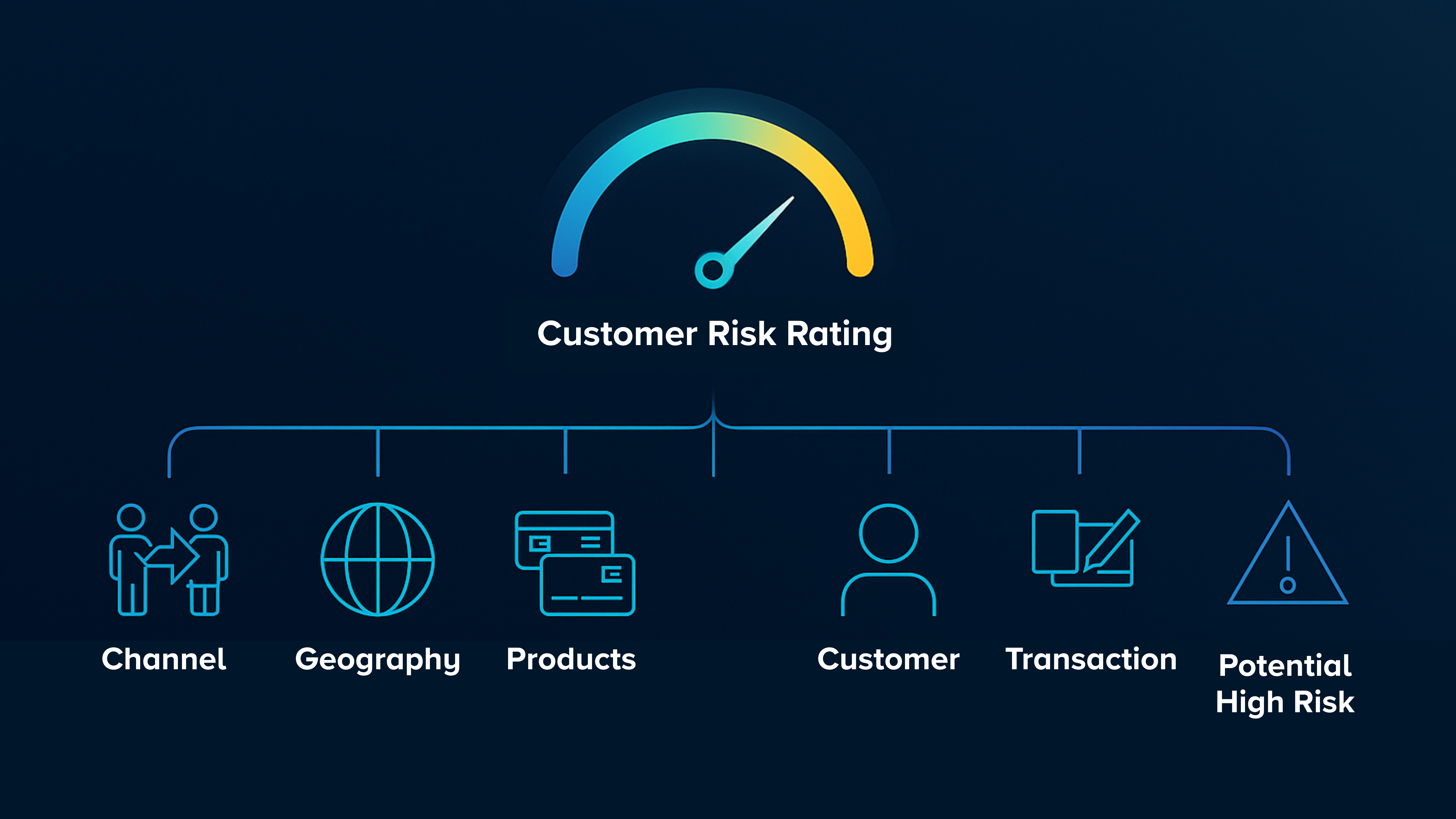 customer risk rating
